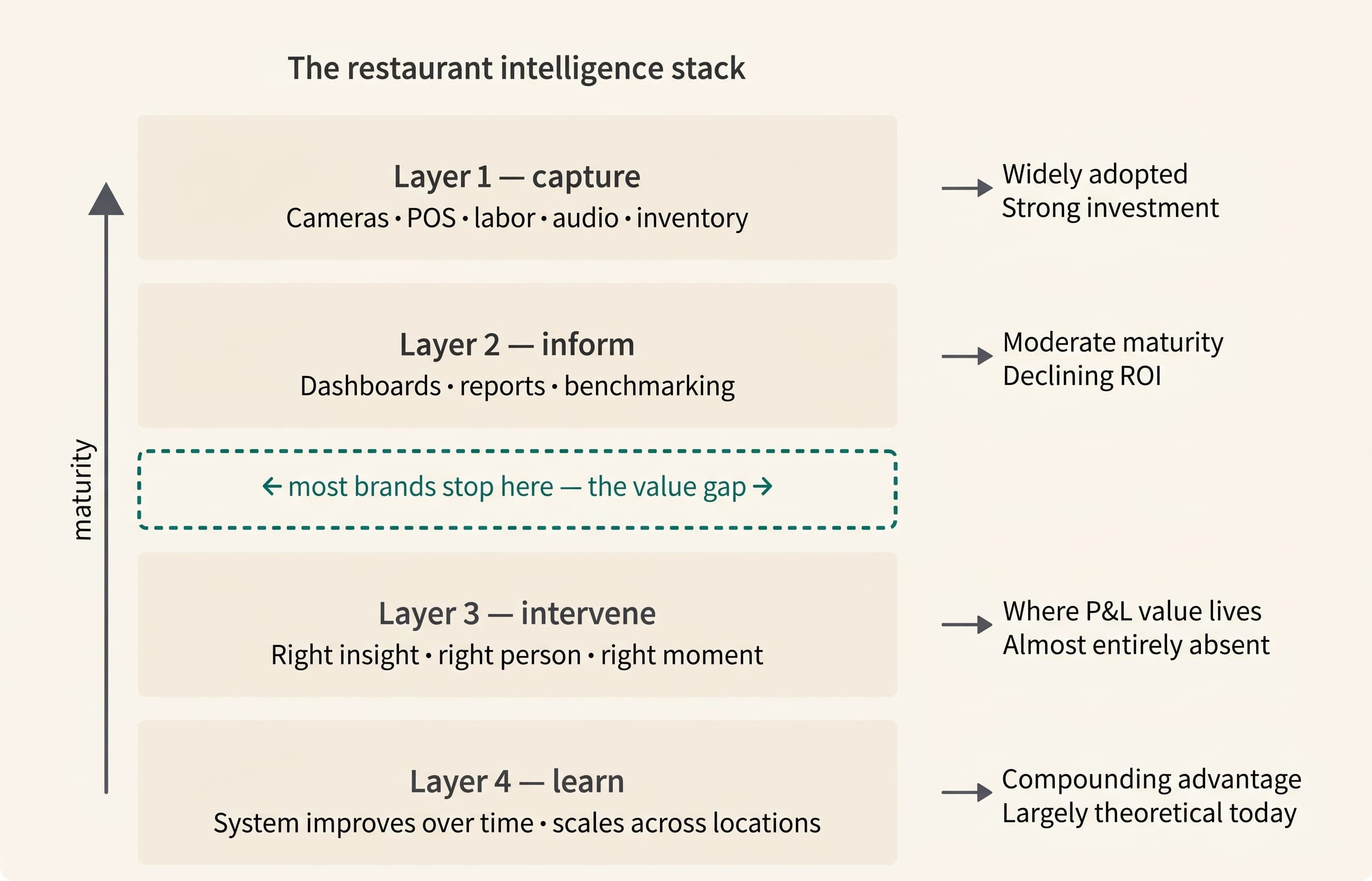 Diagram of the restaurant intelligence stack's four layers — capture, inform, intervene, learn — with most brands stopping at Layer 2, before the P&L value in Layers 3 and 4